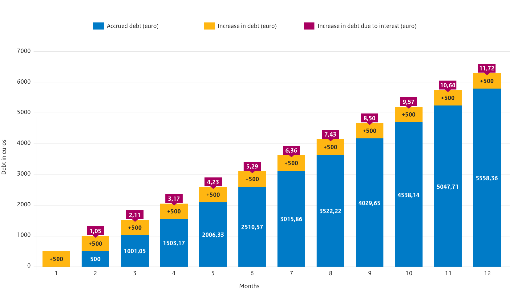 Compound interest graph. The image illustrates that interest is earned on the accumulated interest. This means that the interest on your student loan increases every month.