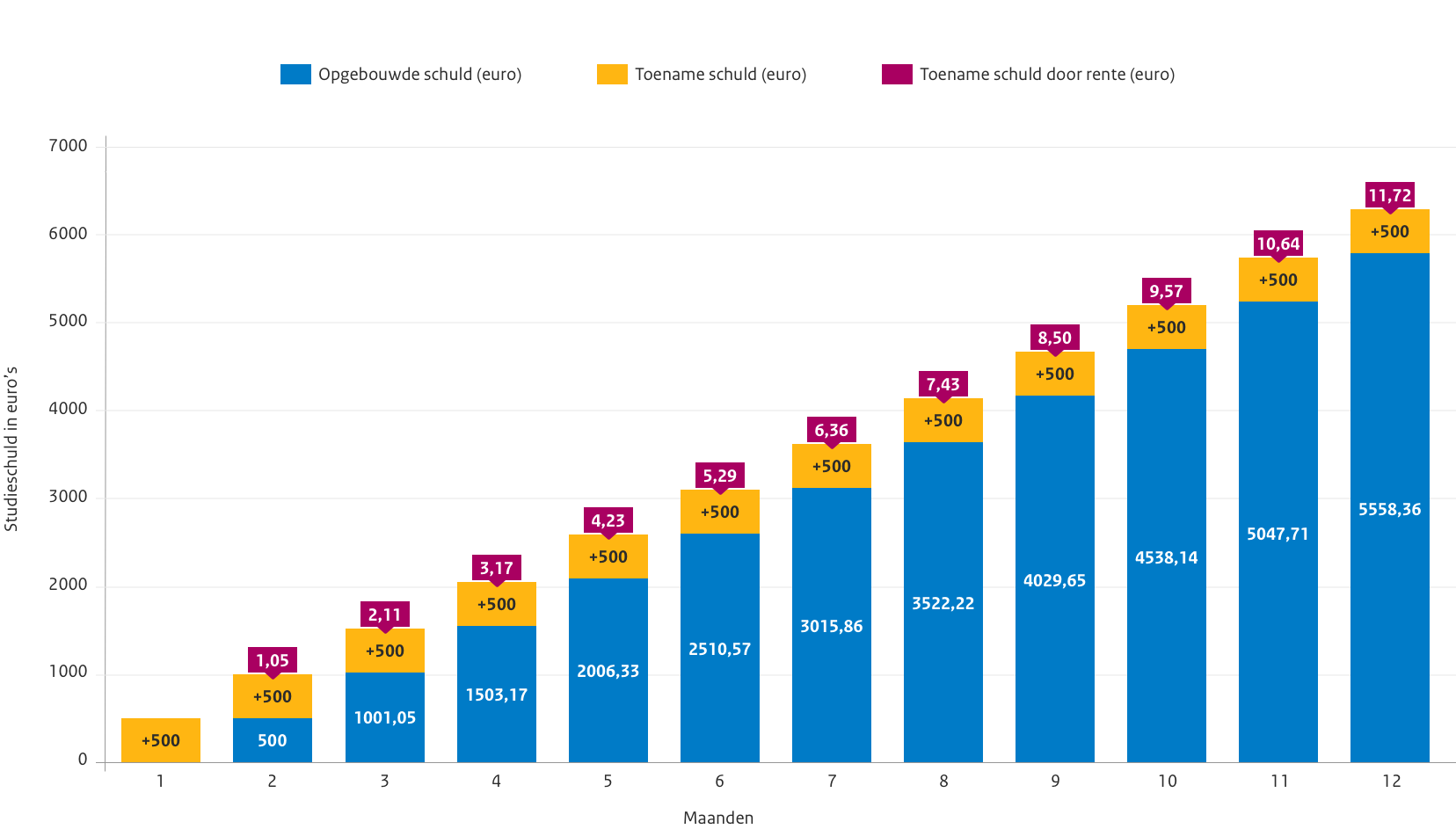 Grafiek van samengestelde interest. Het plaatje laat zien dat over de rente die u al hebt opgebouwd, ook weer rente loopt. De rente op uw studieschuld wordt dus iedere maand steeds meer.